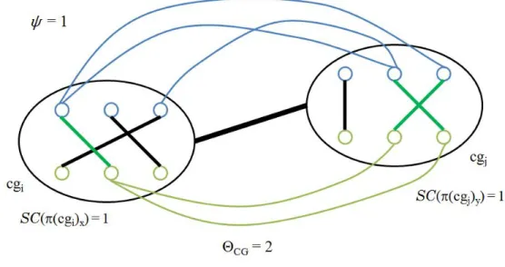 Figure 2.6 Alignment optimality between two clusters with multiple edges 