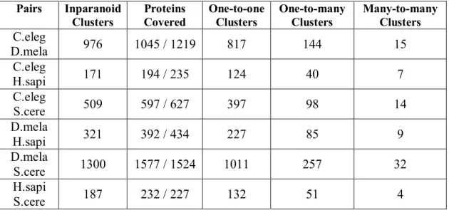 Table 3.1  Results of the clusterization made by Inparanoid  Pairs  Inparanoid  Clusters  Proteins  Covered  One-to-one Clusters  One-to-many Clusters  Many-to-many Clusters  C.eleg  D.mela  976  1045 / 1219  817  144  15  C.eleg  H.sapi  171  194 / 235  1