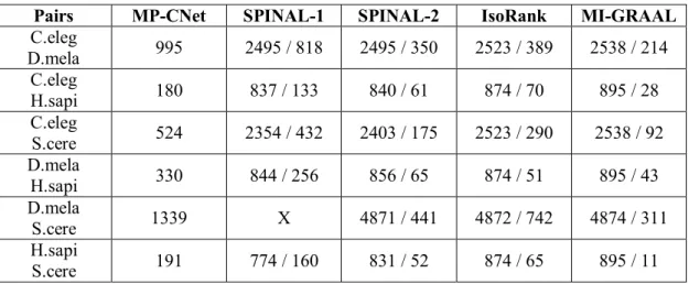 Table 3.2 Number of matches of alignments generated by algorithms (unfiltered /  filtered); only unfiltered numbers in MP-CNet column 