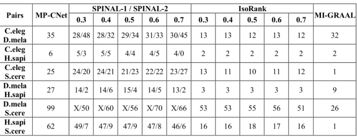 Table 3.3 Number of total conserved interactions extracted by algorithms (filtered);  while MP-CNet remains unfiltered