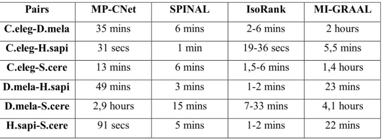 Table 3.4 Total runtime of the algorithms against all instances 