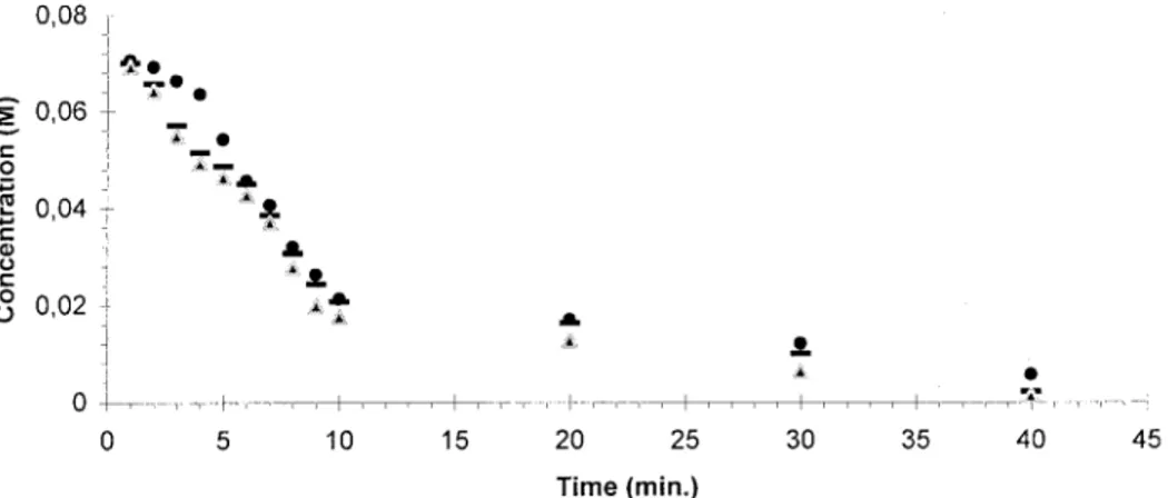 Figure 1. Concentration versus time for the metal depositions {35 mL of 0.0714 M metal-ion solutions [(Œ) Ni(II), (–) Cu(II), and (F) Ag(I)] in contact with 0.5-g polymer samples}.
