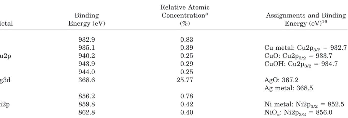Table 2. Binding Energy and Relative Concentration of the Various Metal Species Found in the XPS Analysis