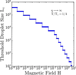 FIG. 3. Maximal droplet sizes as a function of magnetic field, at temperature T /T C = J C /J = 0.25