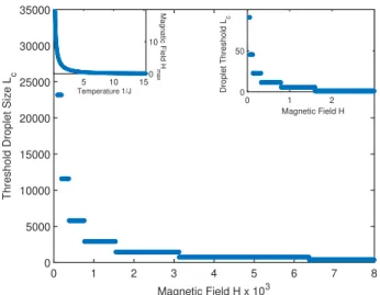 FIG. 5. Threshold sizes L C as a function of magnetic field