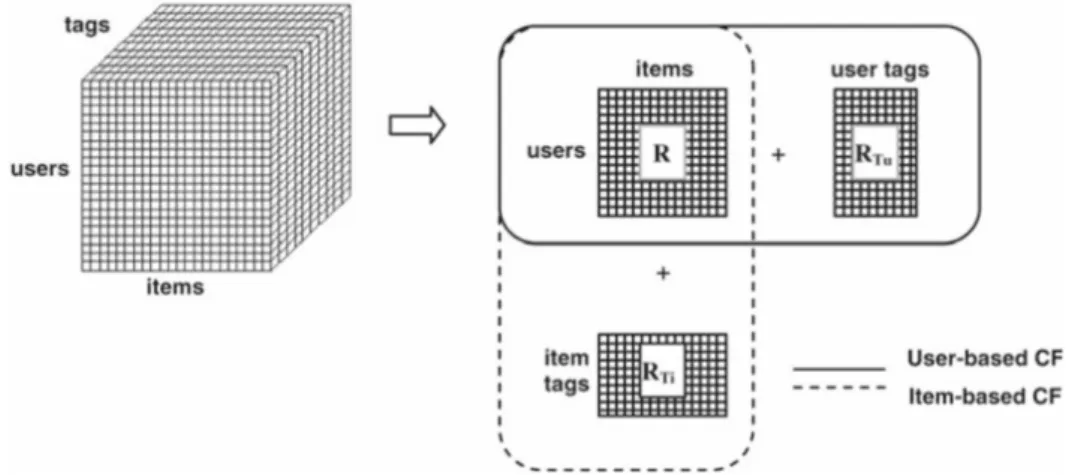 Fig. 2.1 Extending user item matrix by including user tags as items and item tags as users [18].