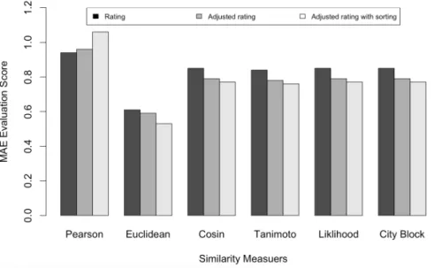 Fig. 3.3 Evaluation scores (MAE) of different similarity measures for training data to 80% and testing data to 20%.