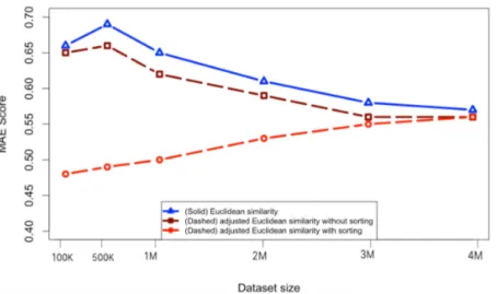 Fig. 3.5 Evaluation scores (MAE) of Euclidean Distance Similarity for training data to 80% and testing data to 20%.