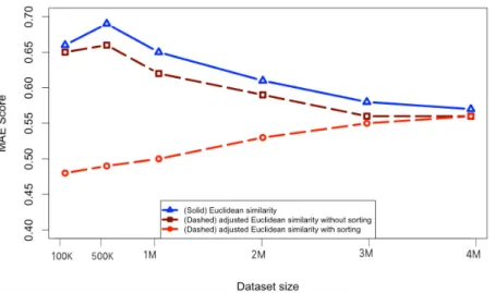 Fig. 3.5 Evaluation scores (MAE) of Euclidean Distance Similarity for training data to 80% and testing data to 20%.