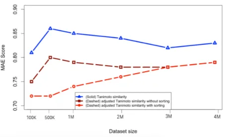 Fig. 3.8 Evaluation scores (MAE) of Tanimoto Similarity Similarity for training data to 80% and testing data to 20%.