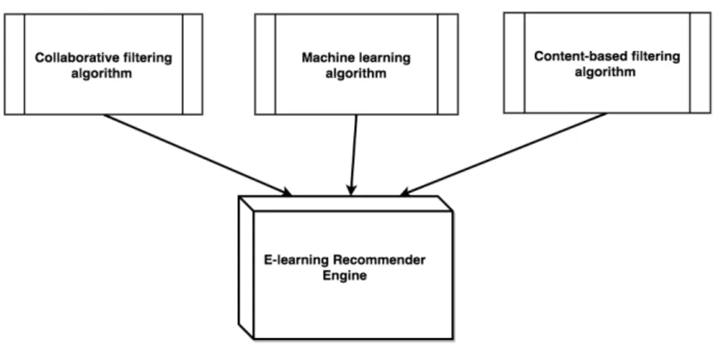 Fig. 4.1 Overview of e-learning recommender engine processes.