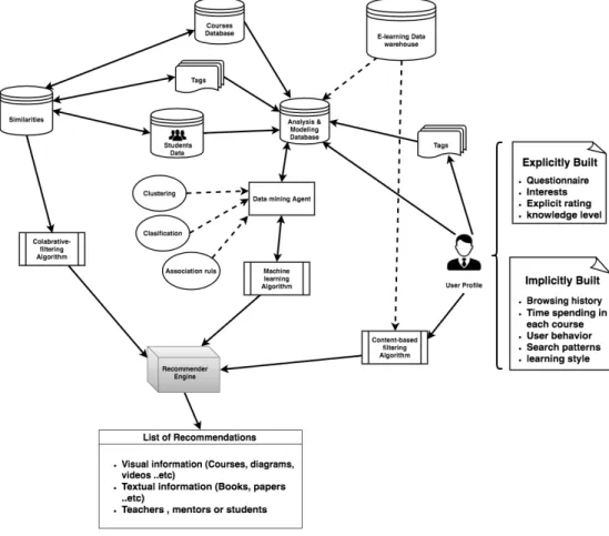 Fig. 4.2 Workflow for Personalized E-learning Recommender System