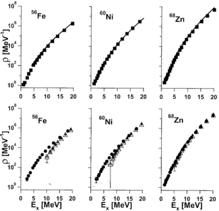 Figure  1.  T&amp;al  and  parity-projected  level  densities  of  “Fe,  “‘Ni  a.nd  6”Zn