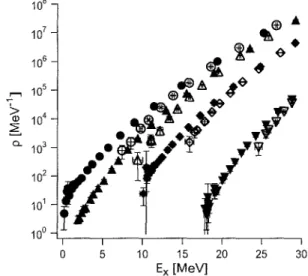 Figure  2.  Isospin-  and  parity-projected  SMMC  level  densities  in  “Cu.  Circles;  trian- 