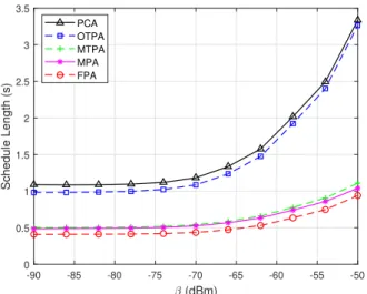 Fig. 8 illustrates the schedule length for different values of the self interference coefficient β