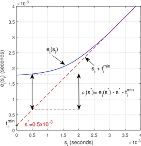 Fig. 1. Illustration of penalty function ρ i (s i ). s i + t min i is the lower bound for e i (s i ) while e i (s i ) becomes equal to s i + t min i for the first time when user i can afford to transmit with P i = P max .