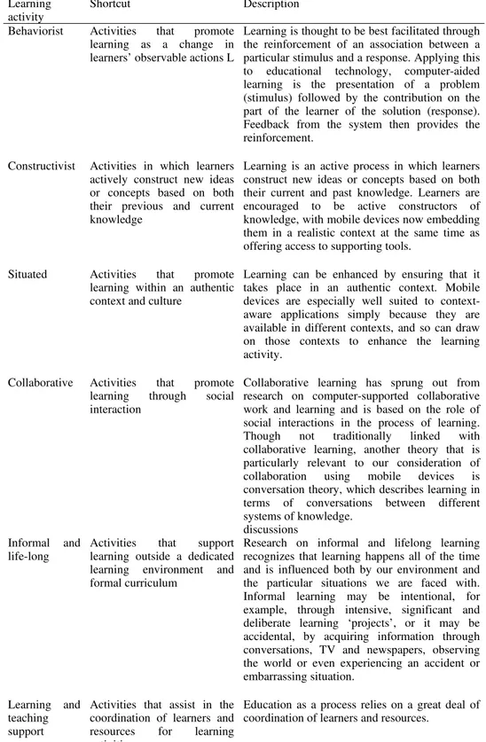 TABLE I.   L EARNING ACTIVITIES AND THEIR RELATIONSHIP TO MOBILE TECHNOLOGIES .