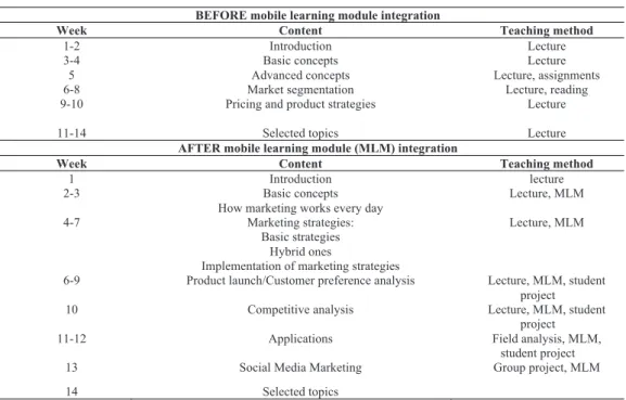 Table 1. Course content and teaching methods before and after the integration of mobile learning modules 