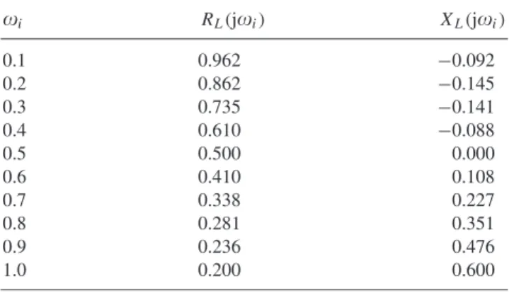 Table 1. Given normalized load impedance data