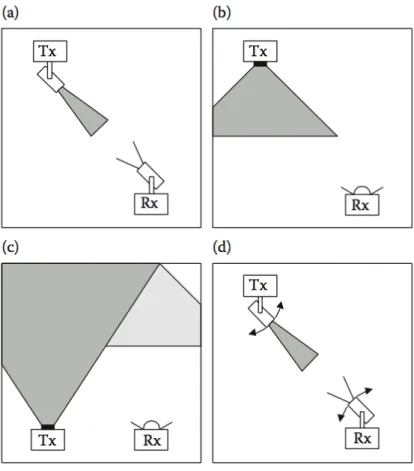 Figure 1.1. LOS Configurations [19]