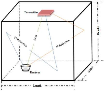 Figure 3.3. Empty room and reflections [18]