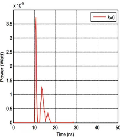 Figure 3.4. Empty room channel impulse response (reflections are ignored) [18] h(t) = N % i=1 P i δ(t − τ i ) (3.1)