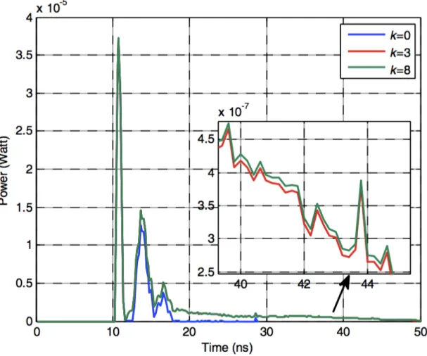 Figure 3.6. Comparison of channel impulse response for different order of reflections [18]