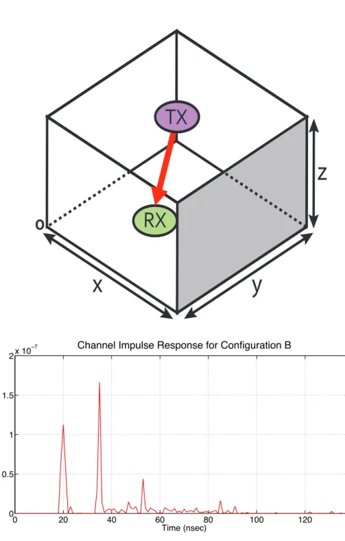 Figure 3.8. Structure and Channel Impulse Response of Configuration B