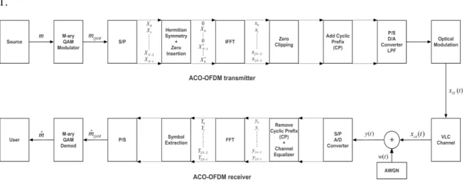 Figure 4.1. ACO Block Diagram