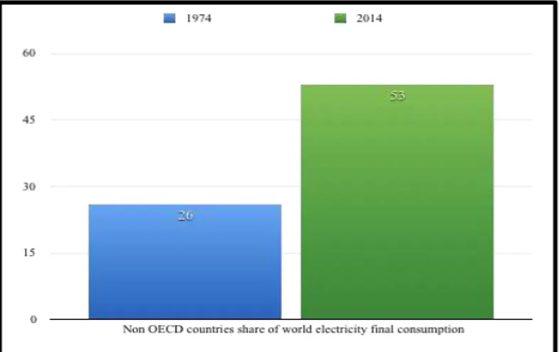 Figure 3. Non-OECD countries share of world electricity final consumption [4] 