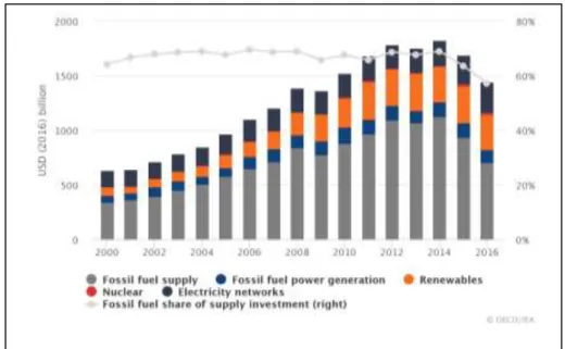 Figure 6. Global power sector investment [5] 