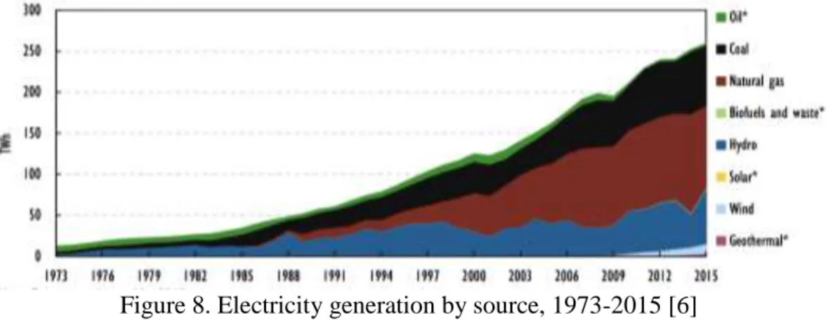 Figure 8. Electricity generation by source, 1973-2015 [6] 