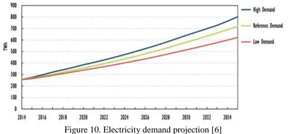 Figure 10. Electricity demand projection [6] 