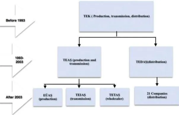 Figure 11. Turkish Electricity Market Overview [9]