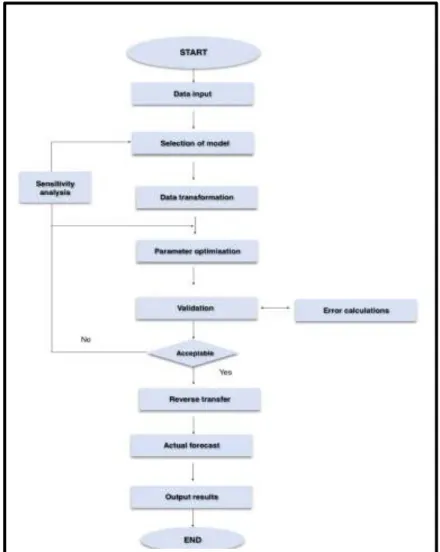 Figure 12. Electricity price forecasting flowchart 