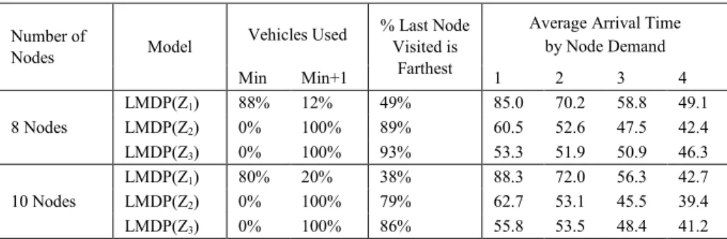 Table 2 Summary results for route structure across 8-node and 10-node instances  Observation 1 Number of vehicles 