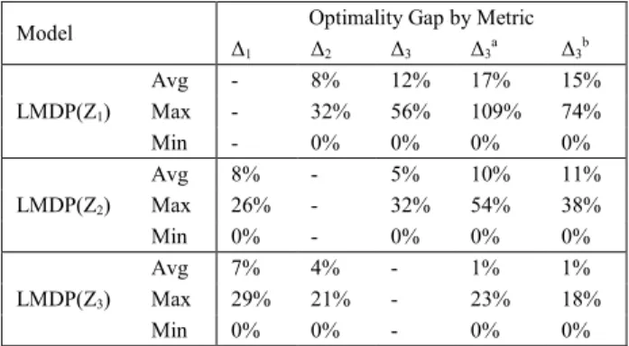 Table  4  presents  results  for  the  8-node  instances  when  the  number  of  available  vehicles  is  reduced  to  the  necessary minimum