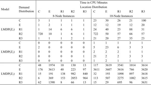 Table 5 Solution times in CPU minutes  4. Large Scale LMDP Instances 