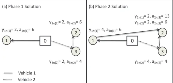 Figure 6 Solution using two-phase approach with β = 0.75 