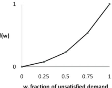 Figure 2 An example piecewise-linear disutility function for unsatisfied demand 