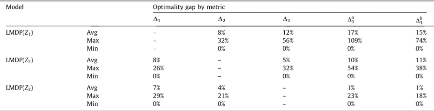 Table 4 presents results for the 8-node instances when the number of available vehicles is reduced to the necessary min-