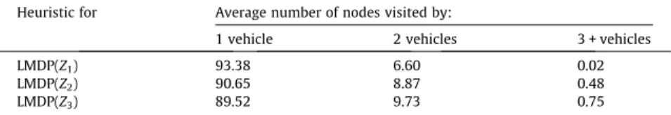Fig. 7. Percentage of split-demand nodes relative to b.