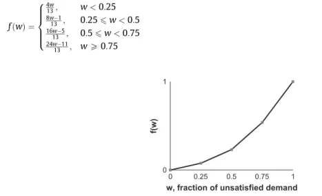 Fig. 2. An example piecewise-linear disutility function for unsatisﬁed demand.