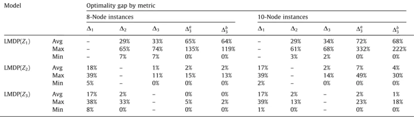 Table 2 ). This point is made in Campbell et al. (2008) ; given the triangle inequality, minimizing travel costs results in the use