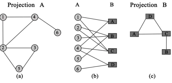 Figure 2.2: Bipartite network and its one-mode projections (Barabási, 2012)  The network (b) is a bipartite network with two sets of nodes; there are 6 nodes of  the type A (circles, 1 to 6) and 4 nodes of the type B (rectangular labeled A to D)