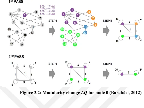 Figure 3.2: Modularity change ∆