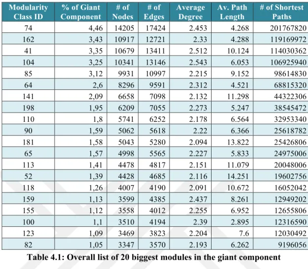 Table 4.1: Overall list of 20 biggest modules in the giant component  As shown in the Table 4.1, the average degree values range from 2.5 until 2.1