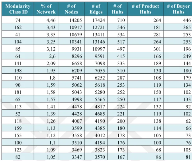 Table 4.4: Distribution of hubs in terms of role attribute (Buyer or Product) of  the nodes