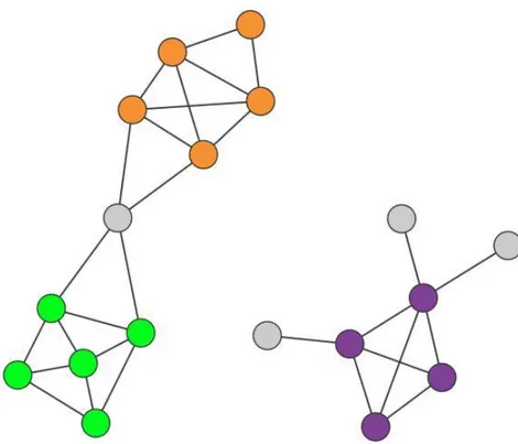 Figure 2.1: Connectedness and Density Hypothesis (Barabási, 2015)  2.2. Evolution of Social Communities 