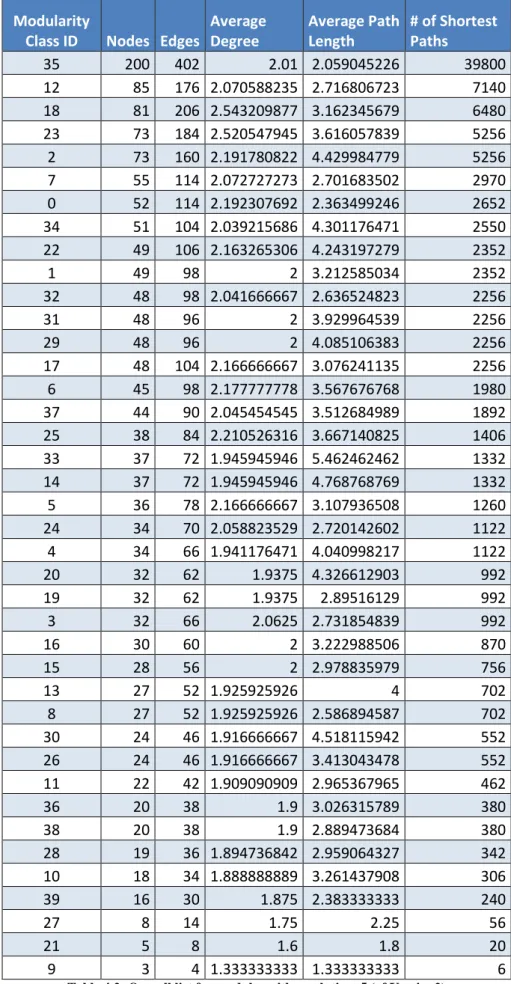 Table 4.2: Overall list for modules with resolution .5 (of Version2) 